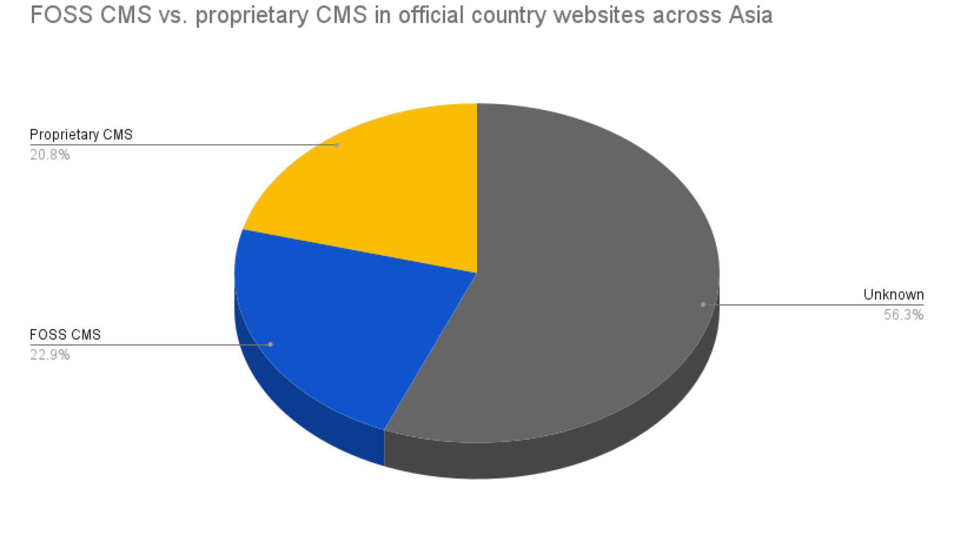 Free and Open-Source CMS vs. proprietary CMS in official country websites across Asia. 