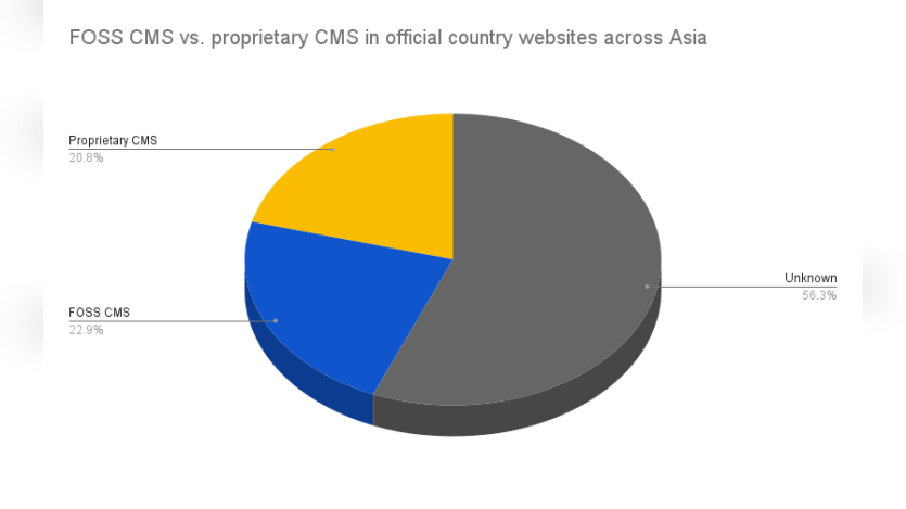 Free and Open-Source CMS vs. proprietary CMS in official country websites across Asia. 