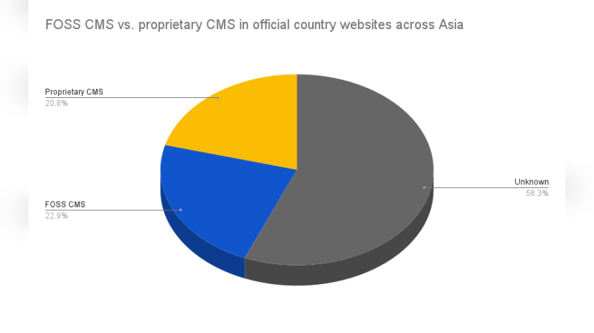 Free and Open-Source CMS vs. proprietary CMS in official country websites across Asia.