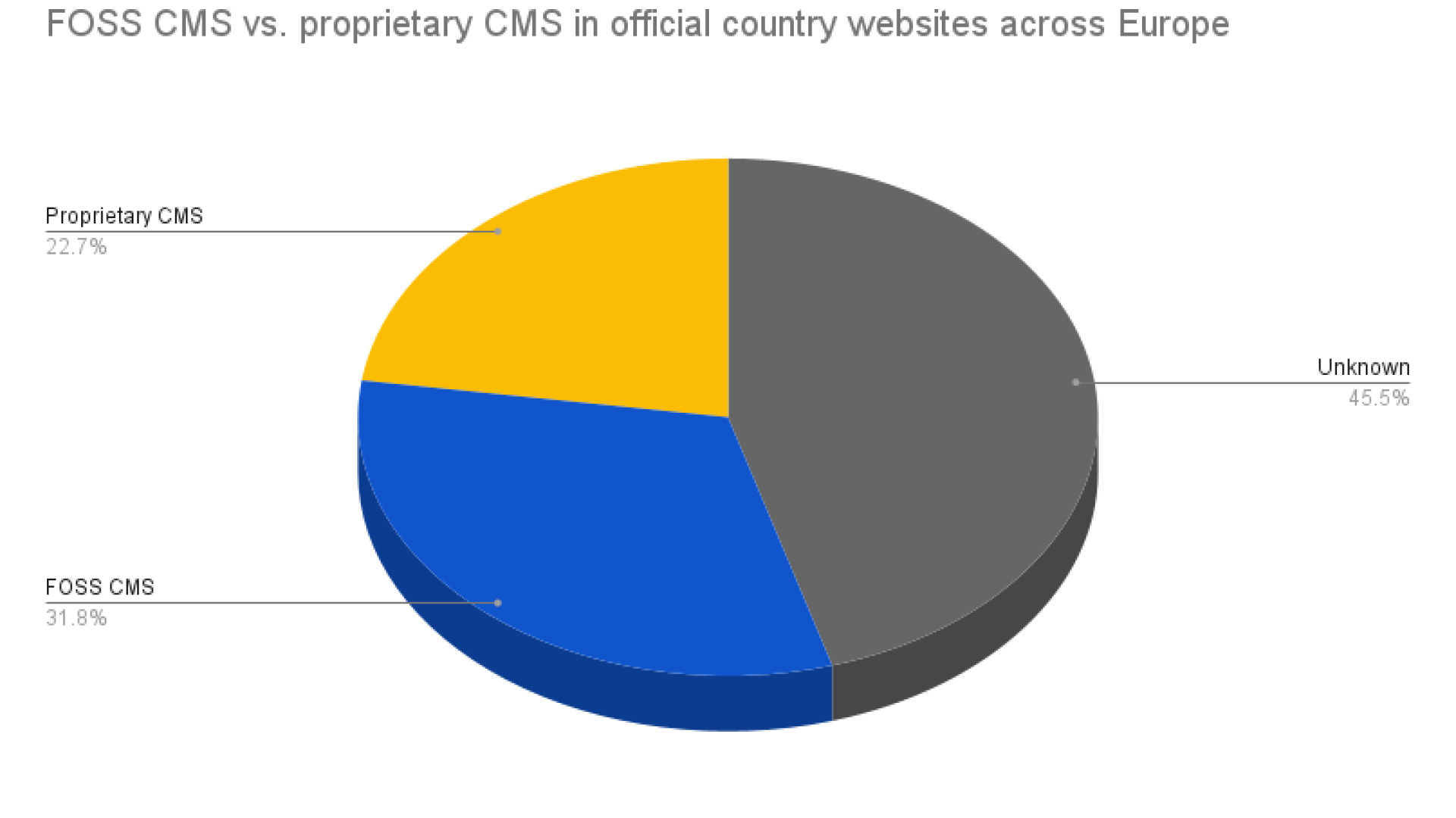 Free and Open-Source CMS vs proprietary CMS in official country websites across Europe. 