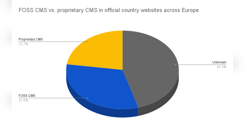 Free and Open-Source CMS vs proprietary CMS in official country websites across Europe. 