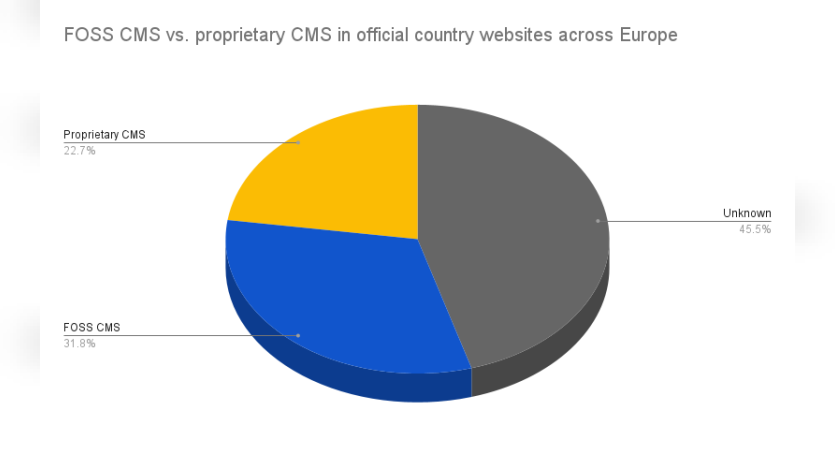 Free and Open-Source CMS vs proprietary CMS in official country websites across Europe.