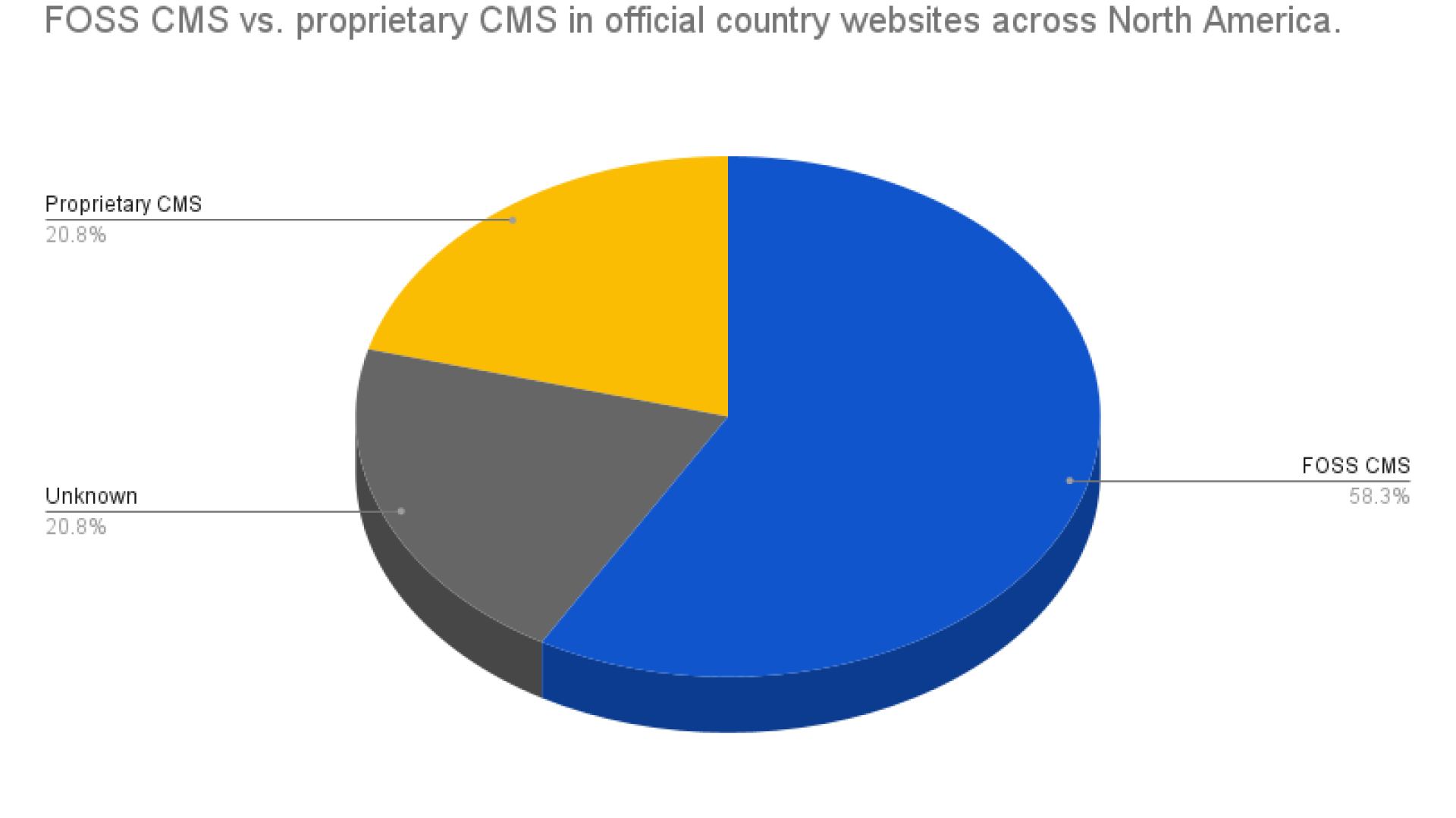 Free and Open-Source CMS vs proprietary CMS in official country websites across North America