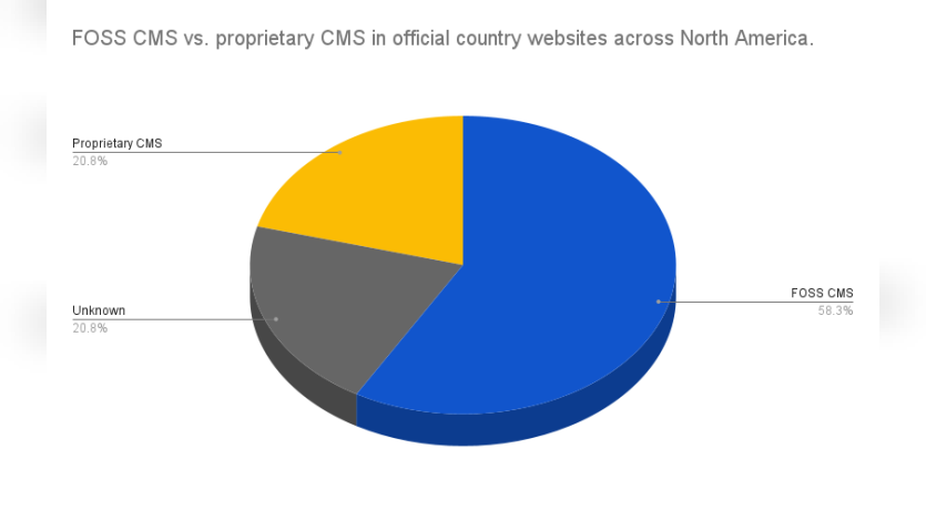 Free and Open-Source CMS vs proprietary CMS in official country websites across North America