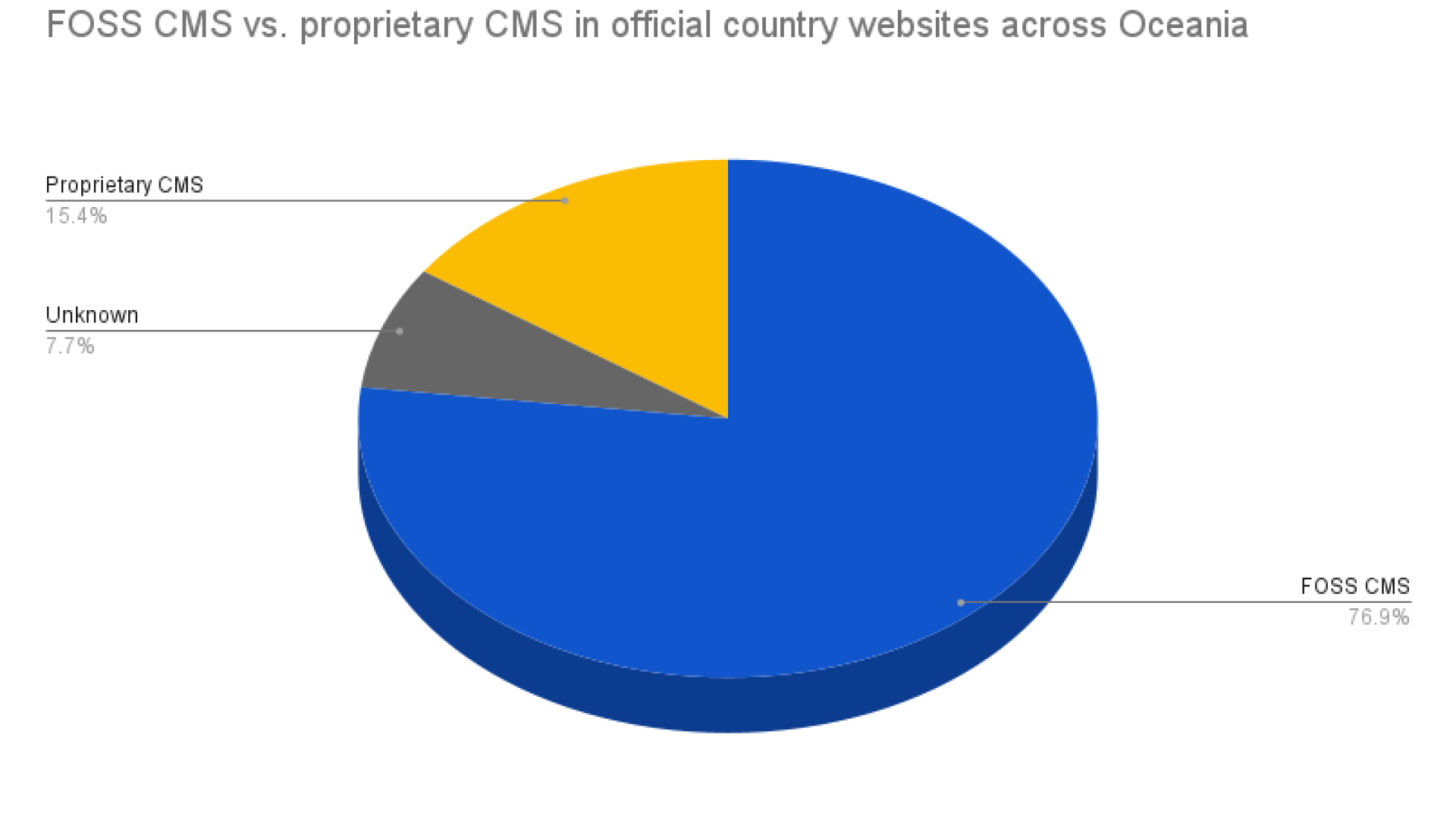 Free and Open-Source CMS vs proprietary CMS in official country websites across Oceania 