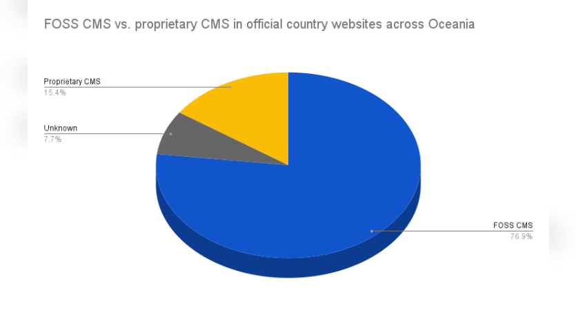 Free and Open-Source CMS vs proprietary CMS in official country websites across Oceania 