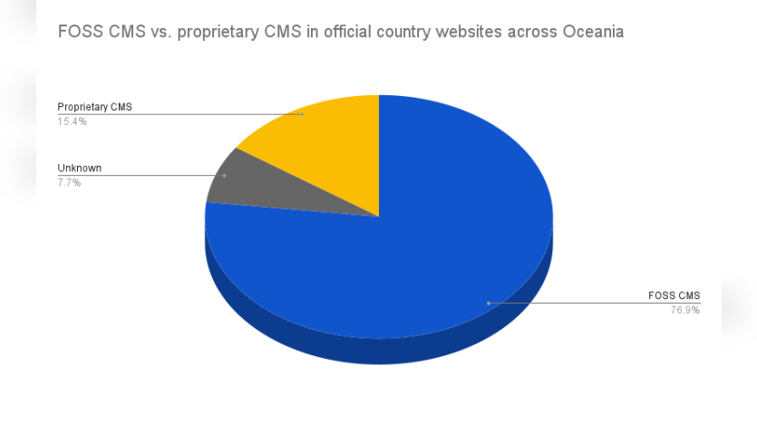 Free and Open-Source CMS vs proprietary CMS in official country websites across Oceania