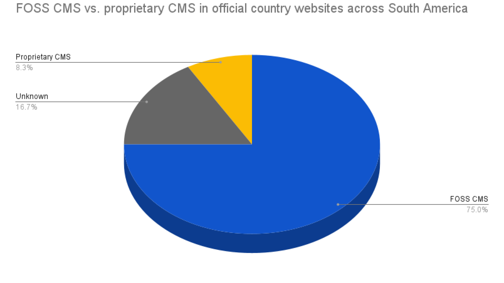 Free and Open-Source CMS vs proprietary CMS in official country websites across South America