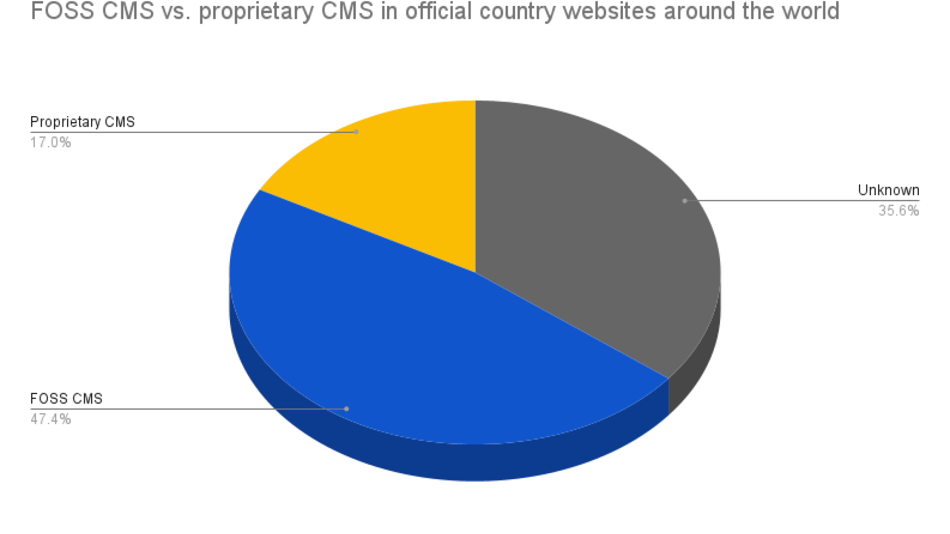 Free and Open-Source CMS usage vs. proprietary CMS usage in official national websites
