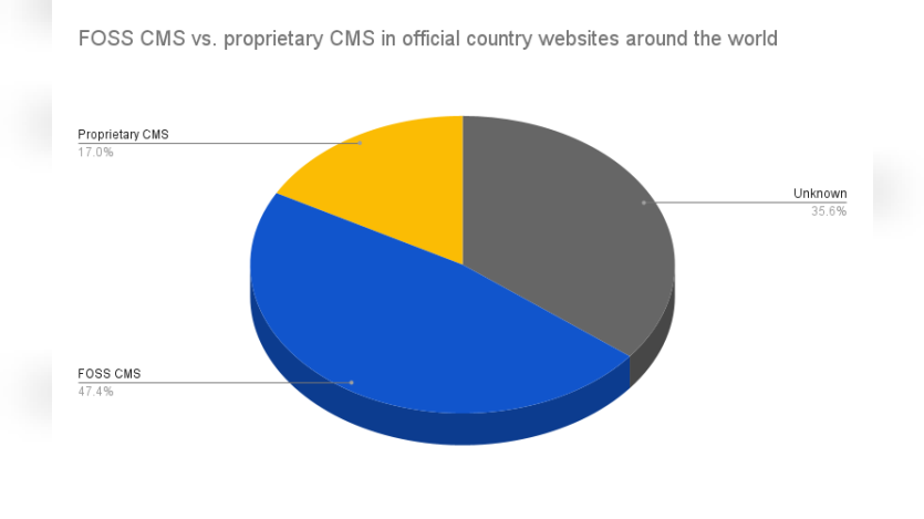 Free and Open-Source CMS usage vs. proprietary CMS usage in official national websites