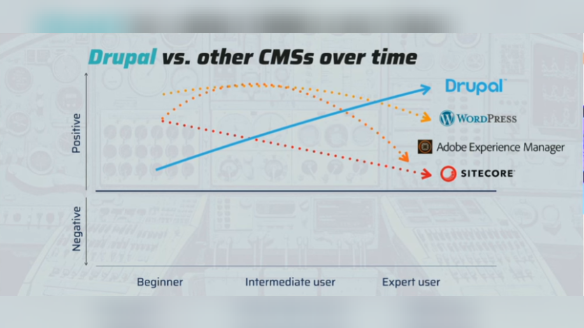 Drupal vs Other CMSs