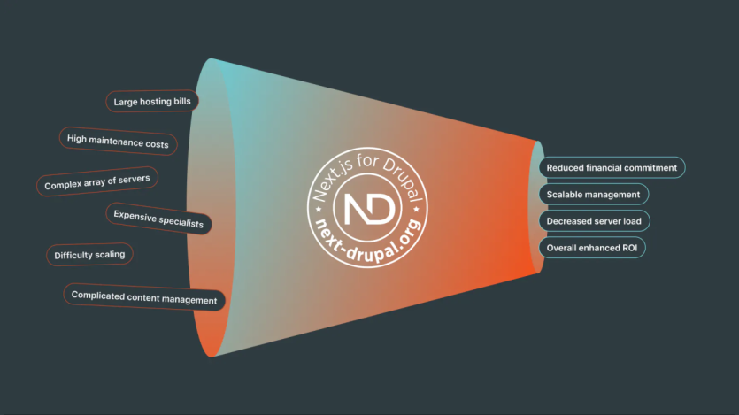 funnelling web traffic through next-Drupal