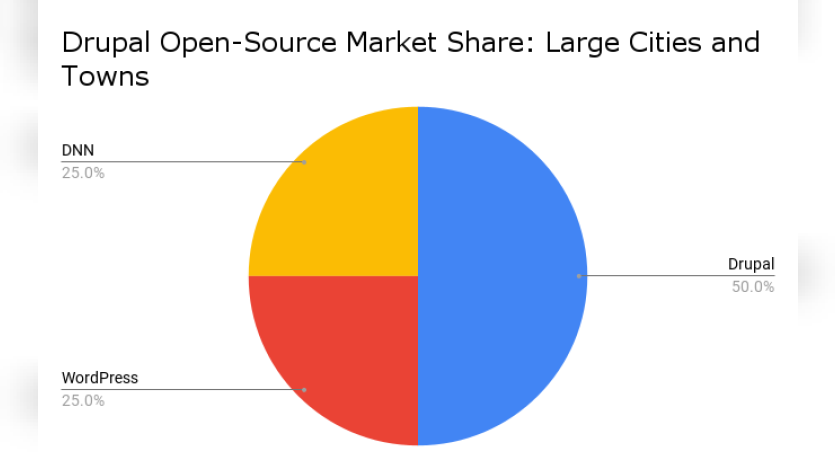 Drupal Open-Source Market Share_ Large Cities and Towns
