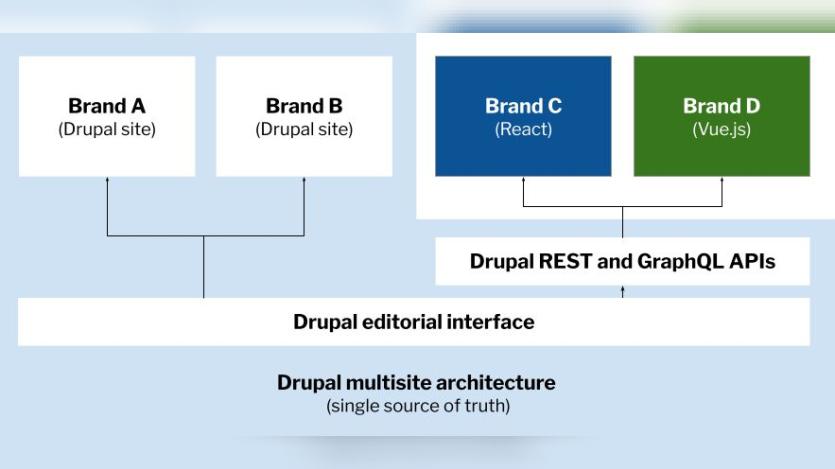 Drupal Multisite architecture