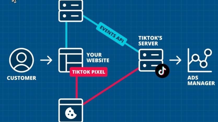 How to Integrate TikTok Pixel and Conversion API in Drupal E-commerce Sites