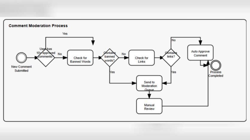 How to Visualize ECA Logic in Drupal Using BPMN.io: A Practical Guide
