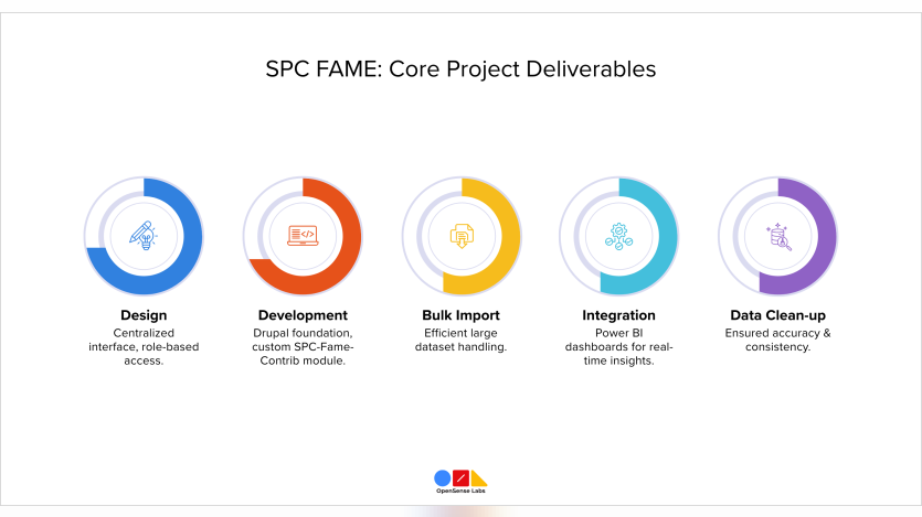 centralized-data-management-solution-for-spc-fame-using-drupal