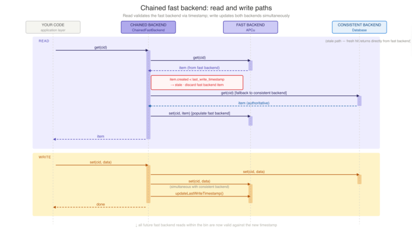 chained fast backend sequence