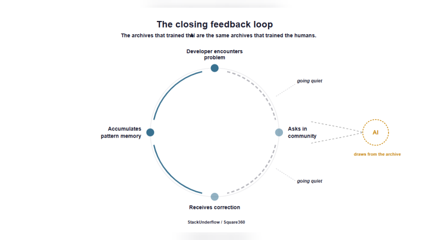 The closing feedback loop