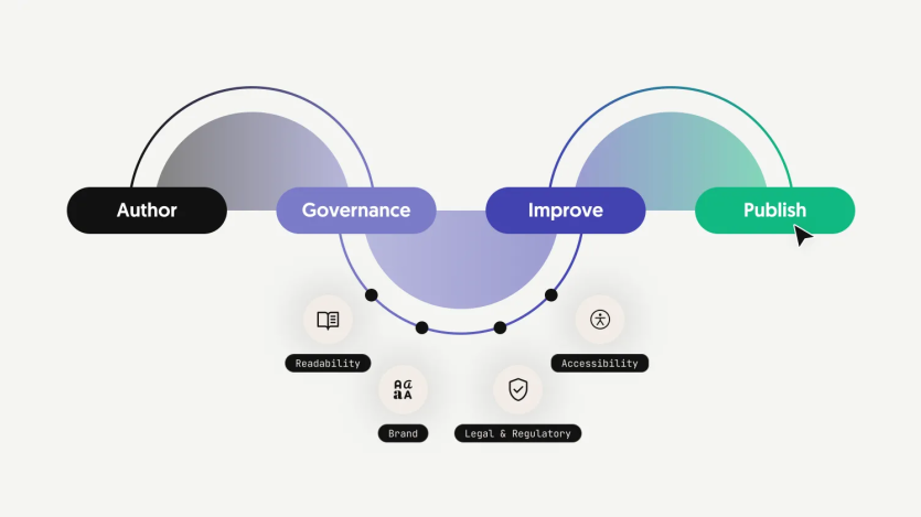 AI-assisted content review process