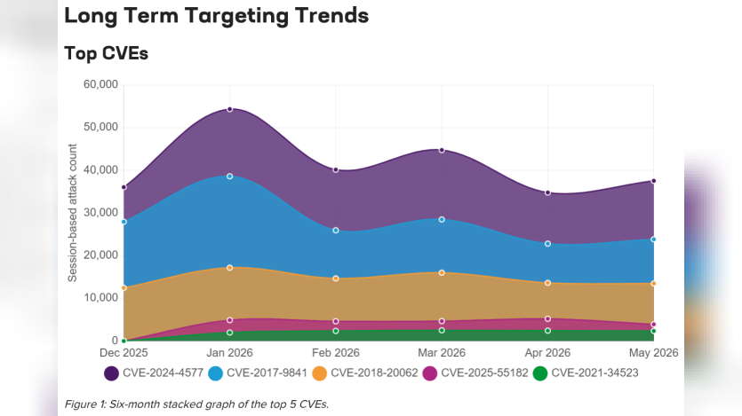 Six-month stacked graph of the top 5 CVEs