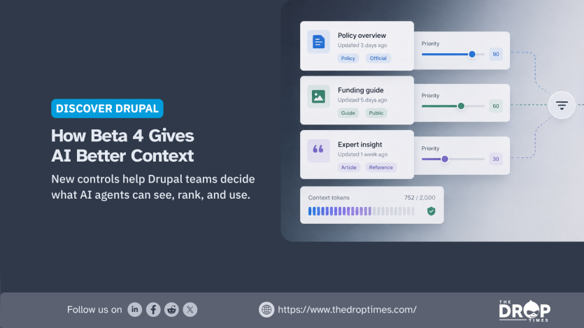 Drupal editorial graphic titled "How Beta 4 Gives AI Better Context" with the supporting text "New controls help Drupal teams decide what AI agents can see rank and use." A context management interface ranks "Policy overview" at priority 90 "Funding guide" at priority 60 and "Expert insight" at priority 30 while a token meter shows "Context tokens 752 of 2000" to illustrate how Drupal teams can control which sources AI receives.