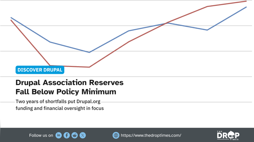 A wide Discover Drupal graphic uses red and blue trend lines to highlight concerns about Drupal Association financial reserves. Text reads "DISCOVER DRUPAL. Drupal Association Reserves Fall Below Policy Minimum. Two years of shortfalls put Drupal.org funding and financial oversight in focus. Follow us on. LinkedIn. Facebook. Reddit. X. https www.thedroptimes.com.
