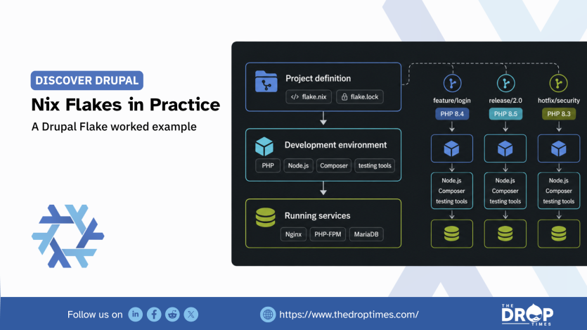 A wide Discover Drupal graphic uses a technical workflow diagram to show how a Drupal Flake defines development environments and separate project branches with different PHP versions. Text reads "DISCOVER DRUPAL. Nix Flakes in Practice. A Drupal Flake worked example. 