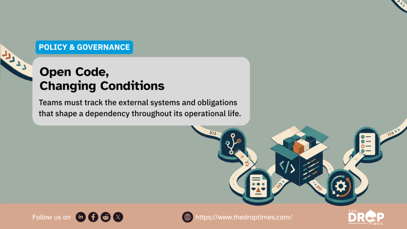 TDT graphic on a muted green background showing an open software package connected by winding paths to icons for code tracking documentation compliance and system updates. The headline reads "Policy and Governance. Open Code. Changing Conditions." and explains that teams must track the external systems and obligations shaping a dependency throughout its operational