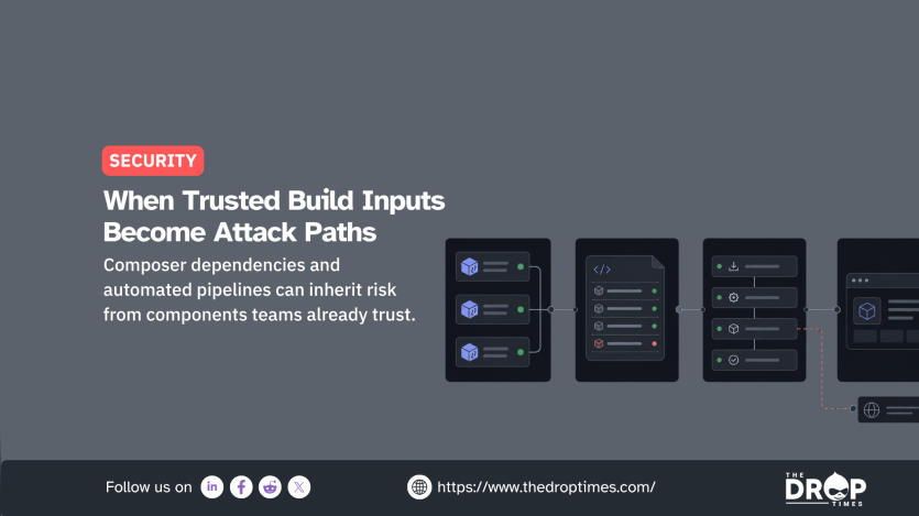 Security graphic showing trusted software dependencies moving through a code file and automated build pipeline toward an application with a dotted red path branching outward. Text reads "When Trusted Build Inputs Become Attack Paths" and "Composer dependencies and automated pipelines can inherit risk from components teams already trust."