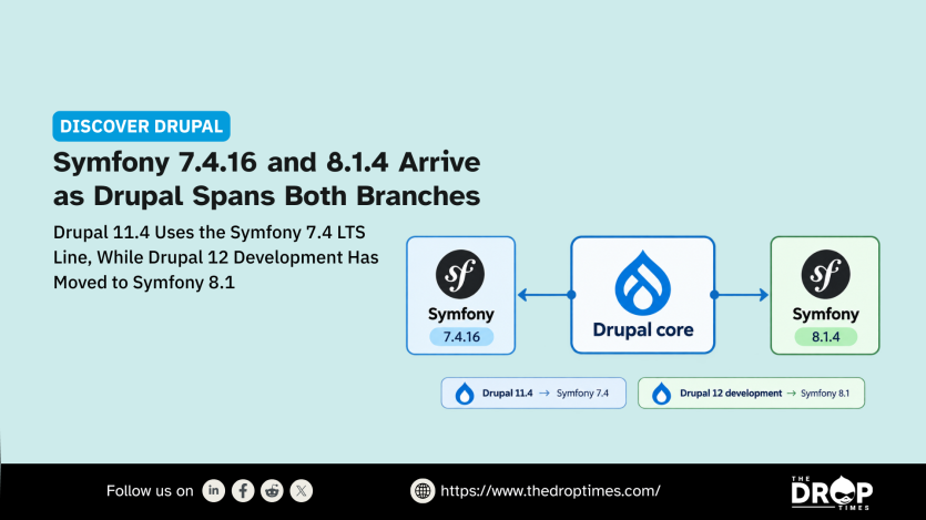 A wide Discover Drupal graphic shows Drupal core positioned between Symfony 7.4.16 and Symfony 8.1.4 to explain how current and future Drupal releases span two Symfony branches. Drupal 11.4 remains on Symfony 7.4 LTS while Drupal 12 development has moved to Symfony 8.1.