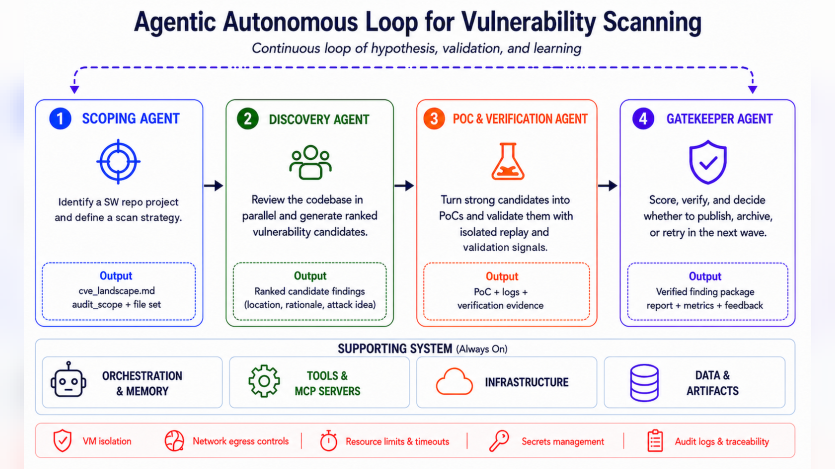 A process diagram titled "Agentic Autonomous Loop for Vulnerability Scanning" shows a continuous cycle of hypothesis validation and learning across four stages. Text reads "1 SCOPING AGENT. Identify a SW repo project and define a scan strategy. Output. cve landscape dot md. audit scope plus file set. 2 DISCOVERY AGENT. Review the codebase in parallel and generate ranked vulnerability candidates. Output. Ranked candidate findings. location rationale attack idea. 3 POC AND VERIFICATION AGENT. Turn strong cand