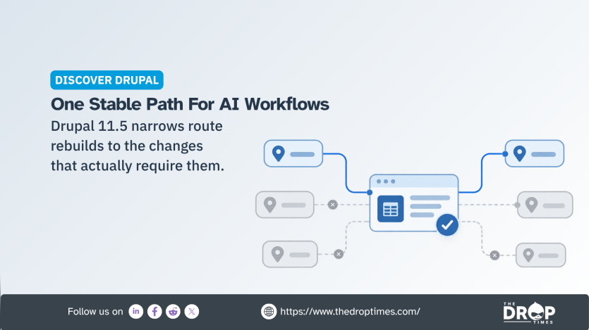 Drupal workflow graphic showing a central interface connected by a single blue route while several greyed out routes are excluded. Text reads "Discover Drupal. One Stable Path For AI Workflows. Drupal 11.5 narrows route rebuilds to the changes that actually require them."