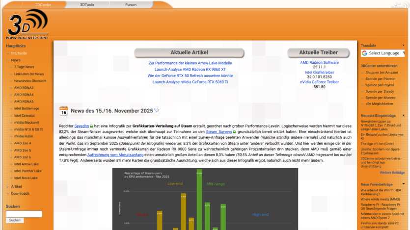 3DCenter news page with article on graphics card distribution on Steam, including performance analysis and driver updates.