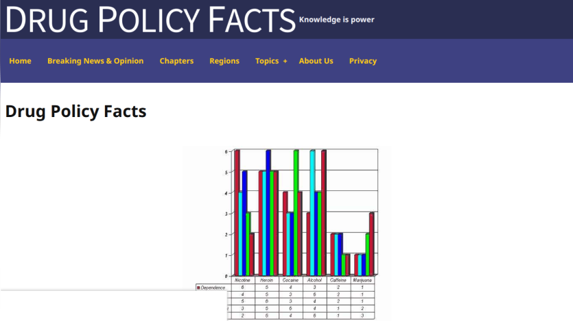 Drug Policy Facts website header with navigation and a chart comparing dependence levels of various substances