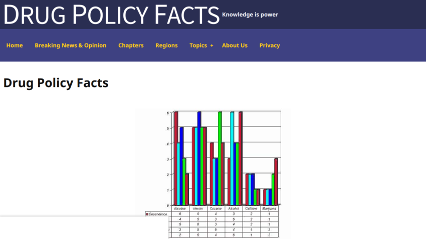 Drug Policy Facts website header with navigation and a chart comparing dependence levels of various substances