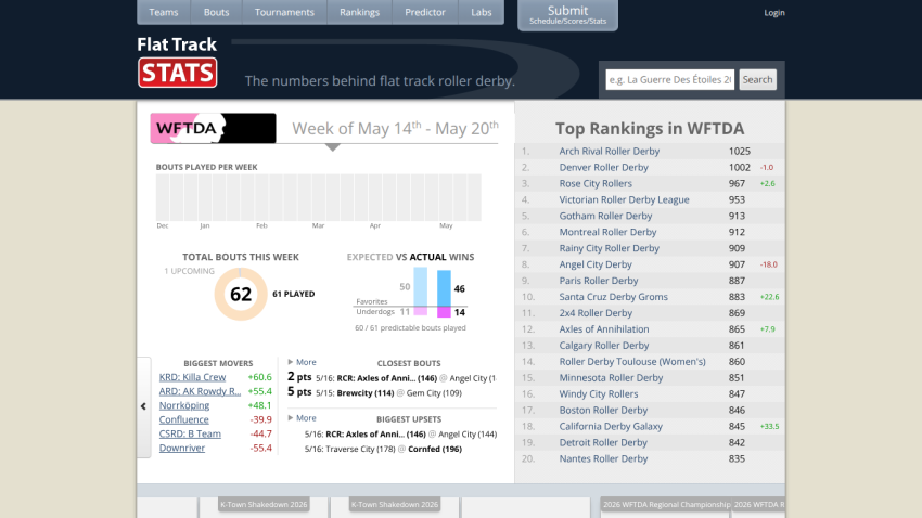 Flat Track Stats dashboard showing rankings and statistics for roller derby teams.