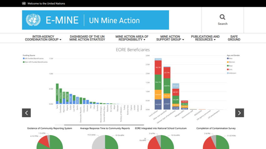 UN E-MINE Action dashboard showing EORE beneficiaries by funding source and age/gender, with additional community reporting and survey data