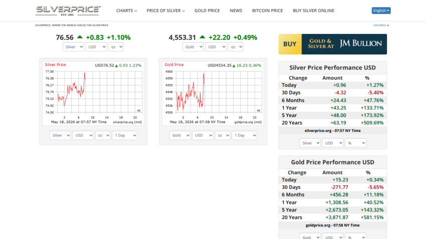 Silver and gold price performance charts with current values and changes displayed.