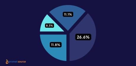 US Governemnt CMS share pie chart