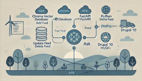 A Comprehensive Guide to Drupal RAG Integration Architecture