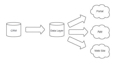 Data Architectures