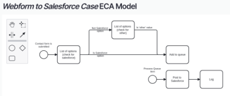 Webform to Salesforce case ECA module
