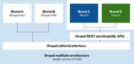 Drupal Multisite architecture