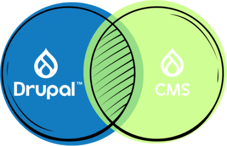 Venn Diagram oof Drupal and CMS