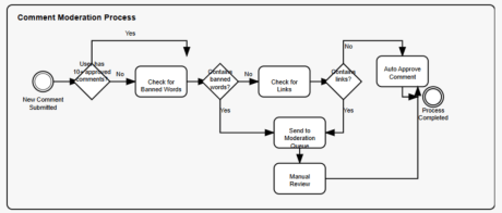How to Visualize ECA Logic in Drupal Using BPMN.io: A Practical Guide