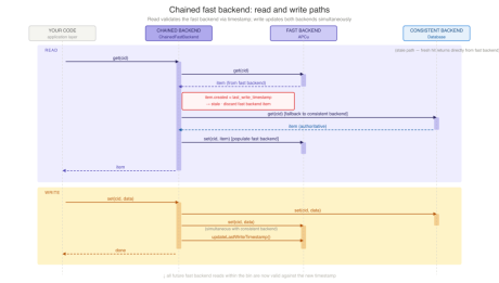 chained fast backend sequence
