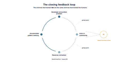 The closing feedback loop