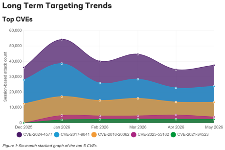 Six-month stacked graph of the top 5 CVEs
