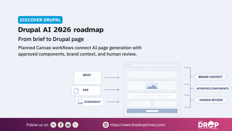 A wide Discover Drupal graphic presents the Drupal AI 2026 roadmap as a workflow that turns a brief PDF or screenshot into a Drupal page using brand context approved components and human review. Text reads "DISCOVER DRUPAL. Drupal AI 2026 roadmap. From brief to Drupal page. Planned Canvas workflows connect AI page generation with approved components. brand context. and human review. BRIEF. PDF. SCREENSHOT. BRAND CONTEXT. APPROVED COMPONENTS. HUMAN REVIEW. Follow us on www.thedroptimes.com. 